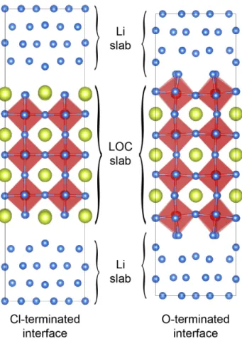 Figure 3.4 Relaxed structure of Cl- and O-terminated interfaces, which consist of 7 layers of LOC (100) and BCC-Li  (100) planes (103 and 107 atoms, respectively)