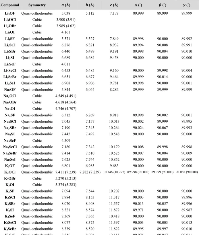 Table 4.3 Structural parameters for the anti-perovskites X 3 AB (X = Li, Na or K, A = O, S or Se and B = F, Cl, Br or  I)
