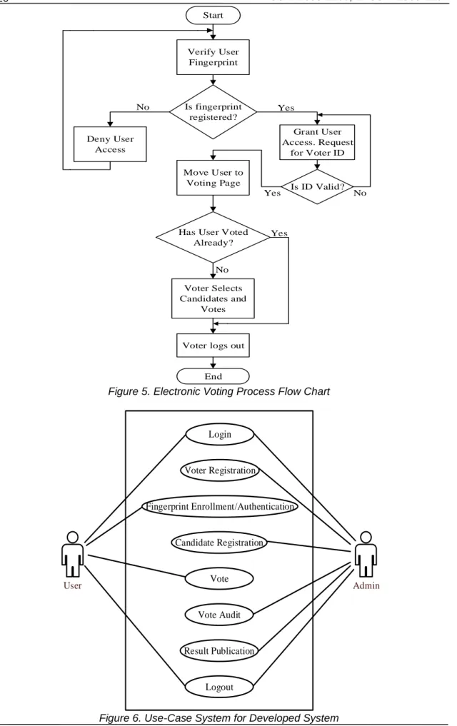 Figure 5. Electronic Voting Process Flow Chart 