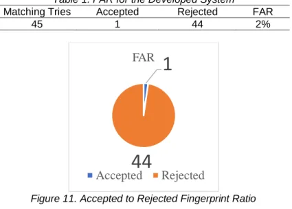 Figure 11. Accepted to Rejected Fingerprint Ratio 