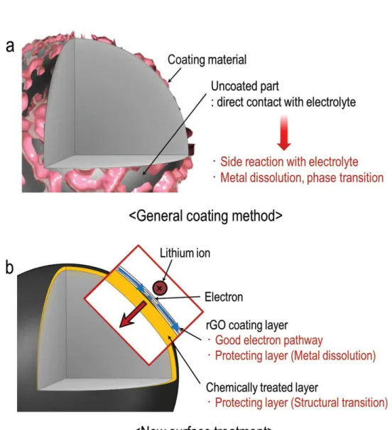 Figure 2-3.Schematics of (a) coated surface morphologies prepared from general sol-gel method, and  (b) constructing hybrid surface layers consisting of rGO and chemical activationlayer