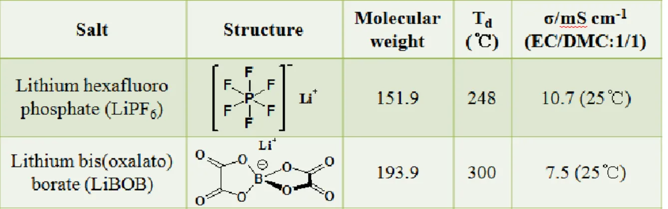 Table 4. Properties of organic solvent used in experiment. 