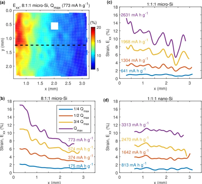 Figure 6.9: Spatial variation of the strain of silicon composite electrodes. (a) Contour of E xx for an 8:1:1 micro-Si electrode at the end of the initial lithiation