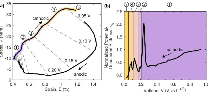 Figure 5.3: Coordination of stress and strain measurements and calculation of the electrochemical stiffness