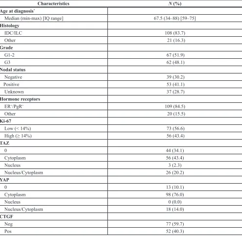 Table 1: Baseline characteristics of the study participants (N = 129)