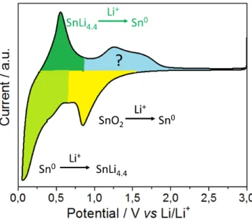 Figure 17: Typical cyclic voltammetry profile showing the lithiation (yellow, green) and delithiation (dark  green, blue) regions when nano SnO 2  is cycled as a positive electrode versus lithium metal