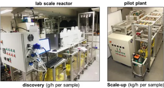 Figure 28: Photos showing a lab scale reactor for materials discovery (left) and a pilot plant for scaling up  (right), which are each based at UCL