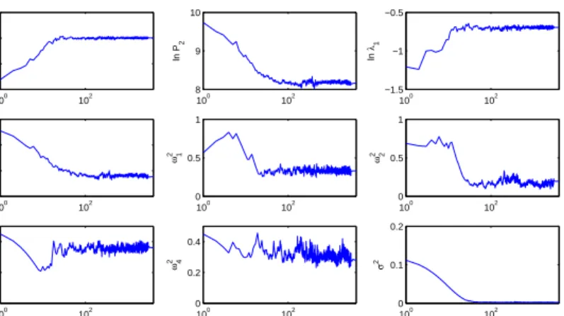 Figure 1: Convergence of the SAEM parameter estimates for one simulated dataset with N = 40 subjects (semi-log scale)