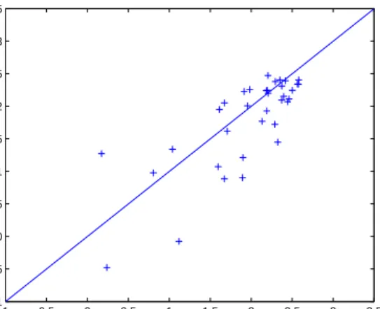 Figure 2: Expectation of the censored values E(y cens |y obs ) evaluated by the extended SAEM algorithm as a function of the true simulated values y that are below the LOQ (2.6) on a simulated dataset.