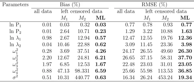 Table 1: Relative bias (%) and relative root mean square error (RMSE) (%) of the estimated parameters evaluated from 1000 simulated trials on the uncensored datasets (all data) with the SAEM algorithm and the  left-censored datasets with 2 classic methods 