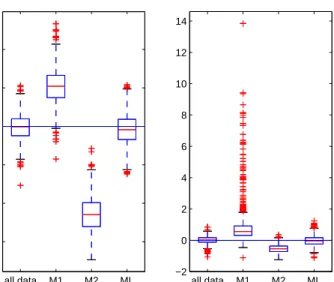 Figure 3: Boxplot of the second decay rate parameter estimates (ln λ 2 and ln ω 4 2 ) for the 4 methods on the 1000 replications: the all-data method, the M 1 and M 2 methods, and ML, the extended SAEM algorithm.