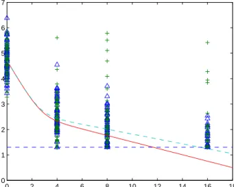 Figure 4: Observed individual viral load decreases in the 2 groups of patients of the TRIANON trial, with the predicted mean curves obtained with the extended SAEM algorithm in the 2 groups: (∆), group A observations; (+), group B observations; plain line,