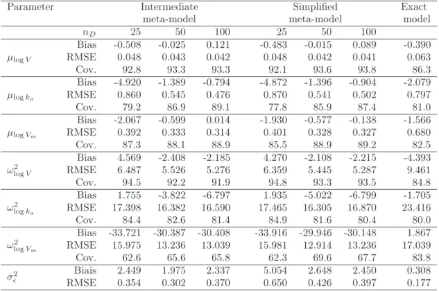 Table 1: Michaelis-Menten pharmacokinetic simulations: relative bias (%), relative MSE (%) and coverage rate (%) computed over 1000 simulations, with the intermediate meta-, the simple meta- and the exact mixed models