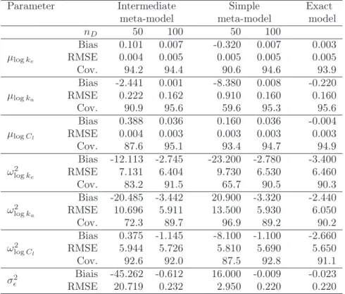 Table 2: One compartment simulations: relative bias (%), relative MSE (%) and cover- cover-age rate (%) computed over 1000 simulations, with the intermediate meta-, the simple meta- and the exact mixed models