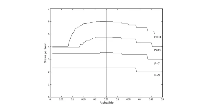 Figure 4 Static prefetching performance. The true acceptance rate is = 0:25 and tours are constructed based on ~.