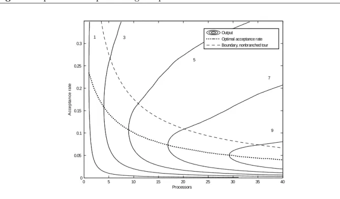 Figure 5 Optimal static prefetching acceptance rates. ProcessorsAcceptance rate05101520 25 30 35 4000.050.10.150.20.250.3Output