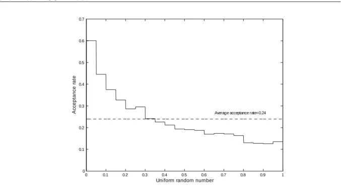 Figure 6 Acceptance rate as a function of the uniform random number in the estimation of a linear DSGE model.