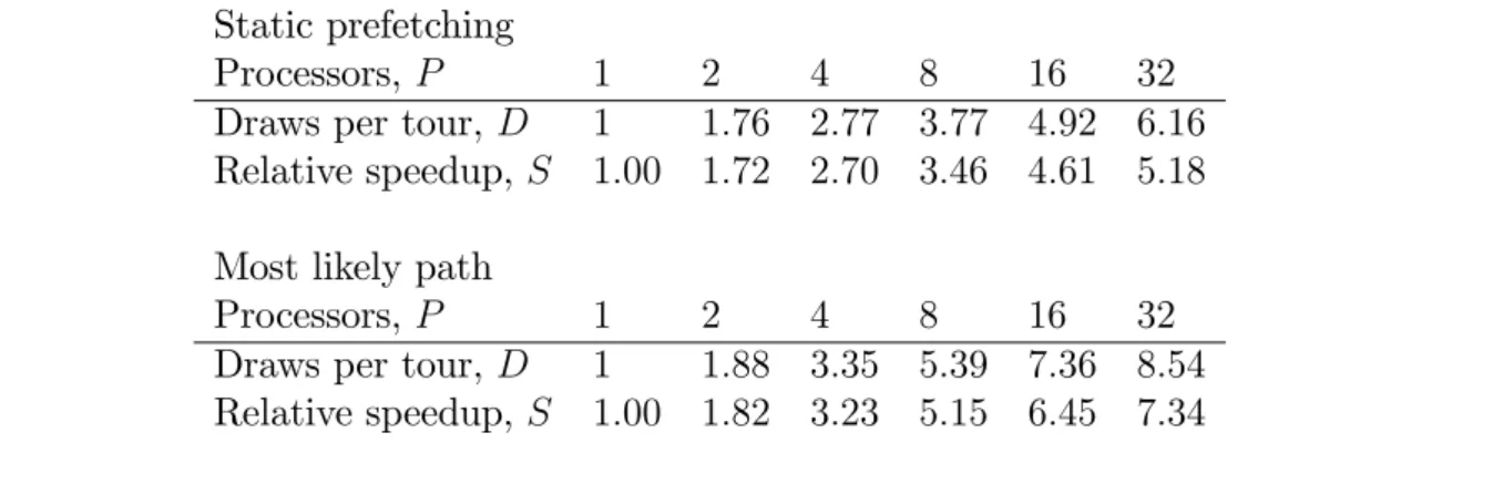 Table 2 Performance of prefetching algorithms for the linearised DSGE model on the Lenngren cluster.