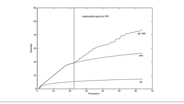 Figure 7 Two-layer parallel performance. Static prefetching and a parallel particle …lter applied for the estimation of a nonlinear DSGE model.