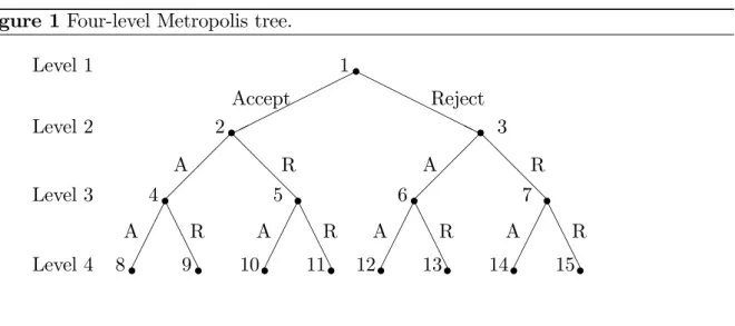 Figure 1 Four-level Metropolis tree.