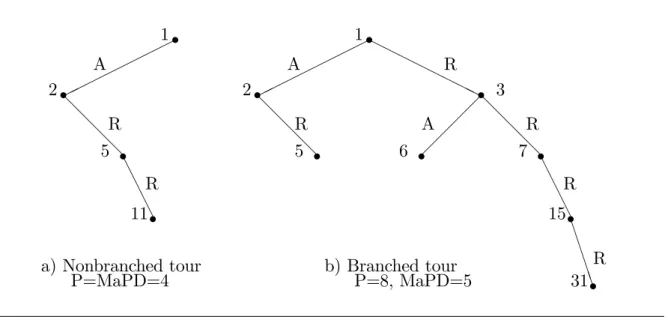 Figure 2 Tours. @ @ @ @ A A A A s1s2Rs5R s11A