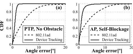 Figure 16: CDF of the angle error in simulation.