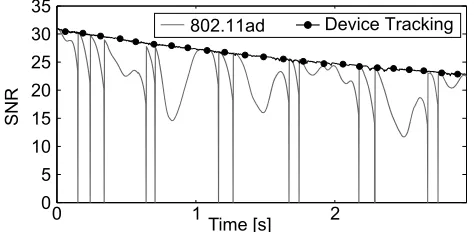 Figure 18: Throughput PDF of (a) PTP and (b) AP scenariosfor a large room with no obstacles