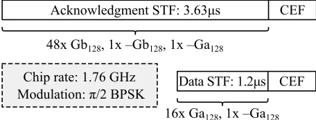 Figure 2: Preamble of acknowledgment and data packets asdefined in the IEEE 802.11ad standard.