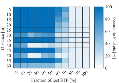 Figure 3: Average number of Ga128 sequences detected in theSTF of an 802.11ad frame for a range of SNRs.