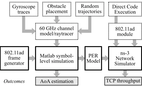 Figure 11: Physical layer rate for (a) 10◦ and (b) 20◦ rotations.Each “O” marks an outage of 802.11ad