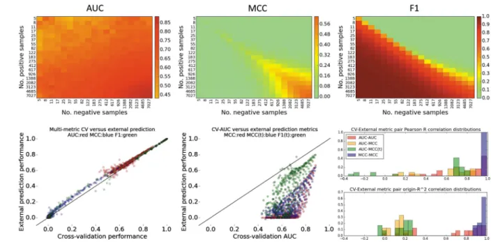 Figure 8. Cross-validation, external prediction, metrics, and their cross-correlations.