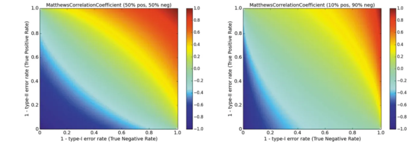 Figure 3. Metric landscape for ACC, balanced dataset versus imbalanced dataset.