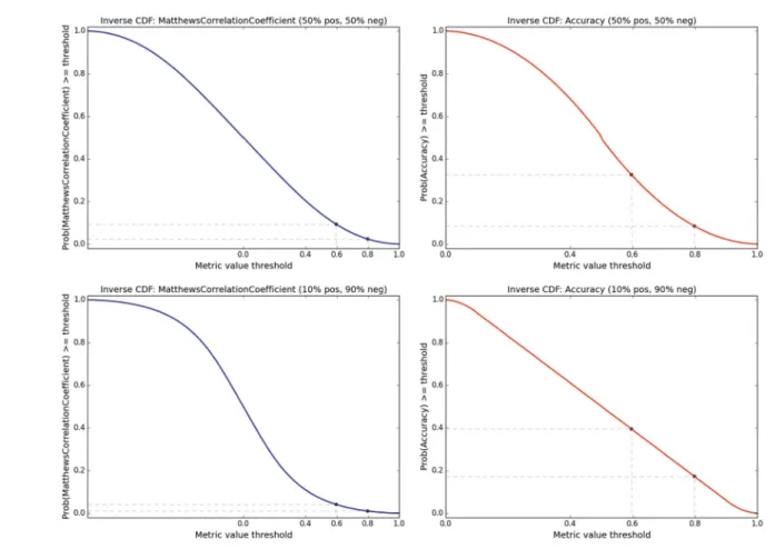 Figure 4. Metric iCDFs. Matthews Correlation Coefficient (left) versus Accuracy (right)