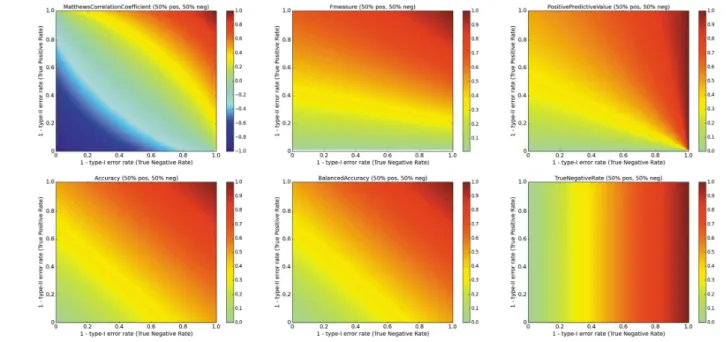 Figure 6. Multi-metric surface comparison, Imbalanced data.