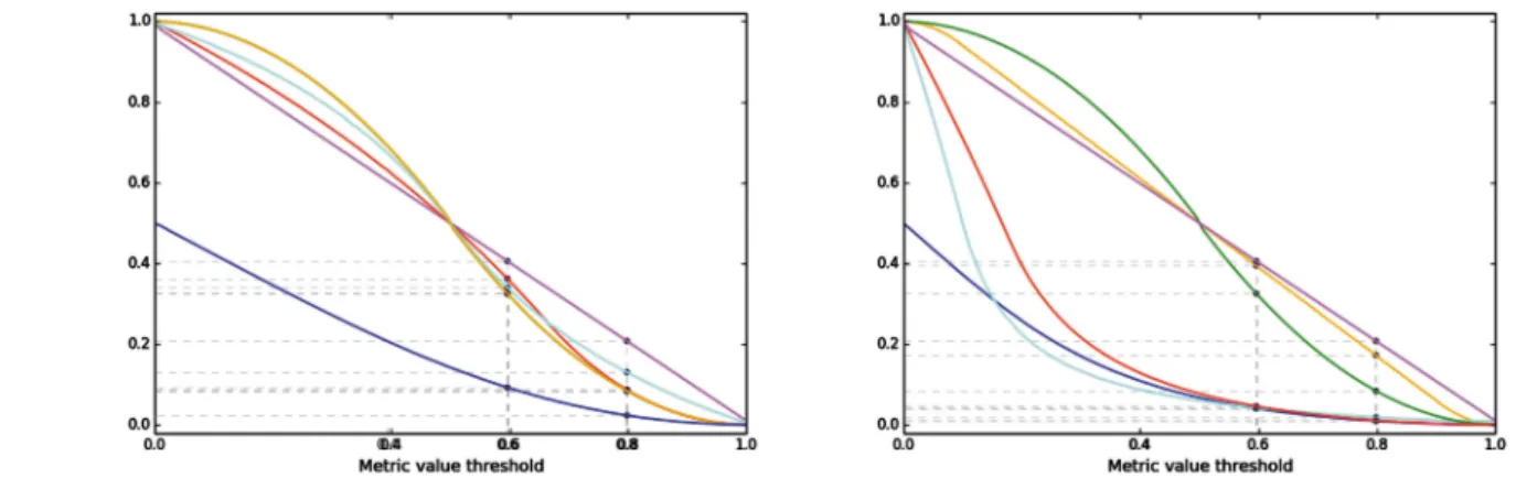 Figure 7. iCDFs of metrics, for balanced (left) and imbalanced (right) datasets.