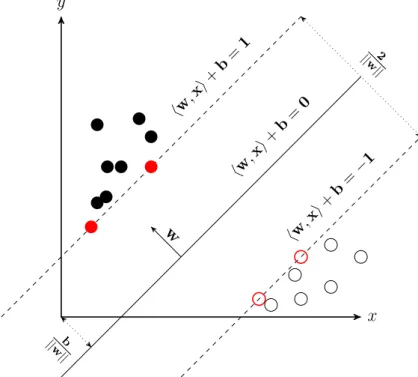 Figure 1.6: Support vector machine algorithm. A maximum margin hyperplane for classifying linearly separable data is derived