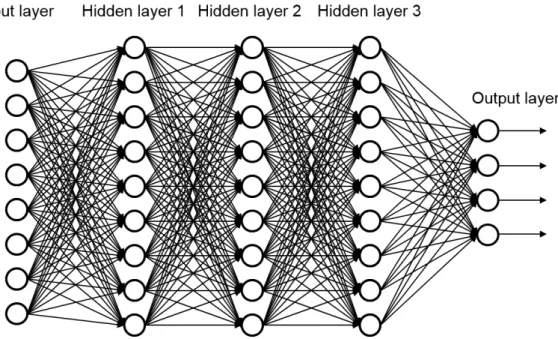 Figure 1.8: Deep Neural Network. A fully connected feed-forward deep neural network is shown with three hidden layers