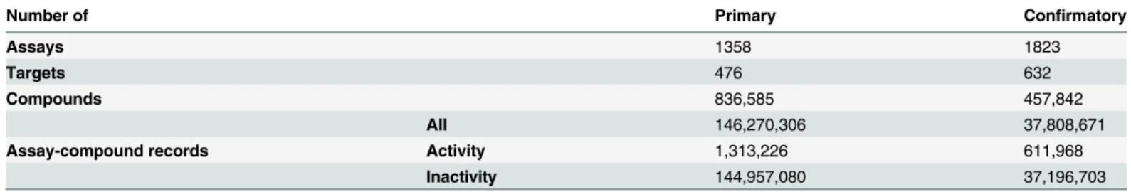 Fig 1 reports assay frequencies for the 437,257 compounds in detail. In Fig 1A and 1B, the dis- dis-tribution of compounds over primary and confirmatory assays is shown, respectively