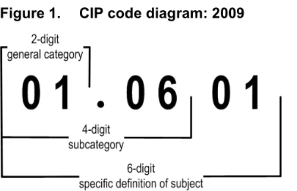 Figure 1.  CIP code diagram: 2009  