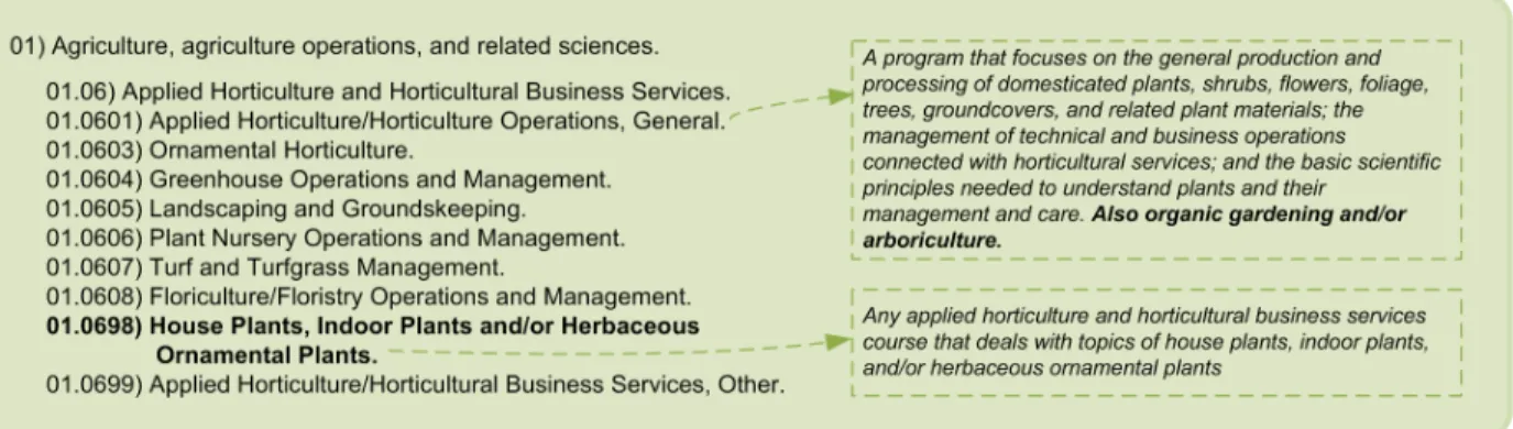 Figure 2.  Course codes layout in the CCM:2010 codes: 2009  