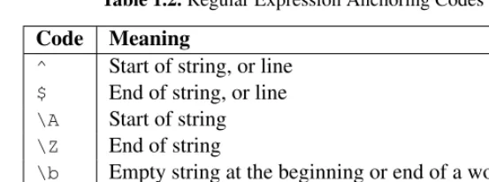 Table 1.2. Regular Expression Anchoring Codes
