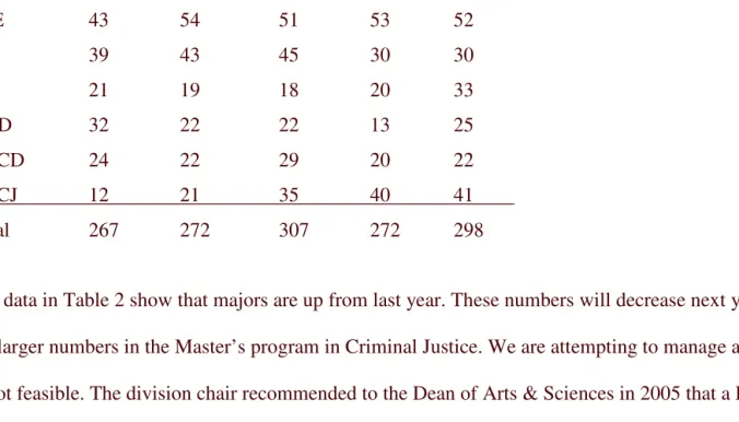 Table 2: Number of majors (Fall) 