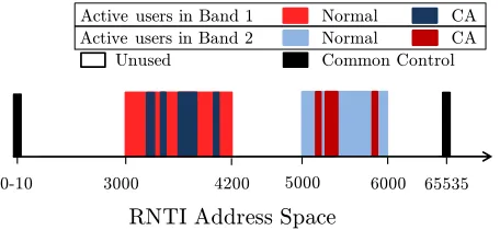 Fig. 1: RNTI utilization for two LTE bands performingcarrier aggregation.
