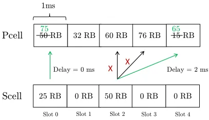 Fig. 2: Delay example for 20MHz band in PCell
