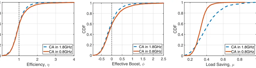 Fig. 5: Comparison of the CA efﬁciency for 800 MHz and 1800 MHz SCells.