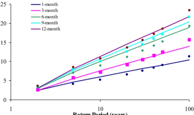 Figure 2. Empirical (lines) and the fitted analytical (symbols) Annual Weighted Cumulative  Drought Severity-Timescale-Frequency curves – Ali Efenti sub-basin