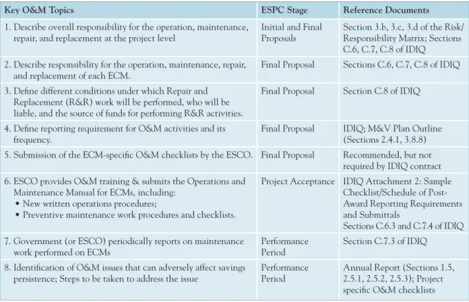 Table 3.2.2.  Overview of key O&amp;M issues, timing, and supporting documents 