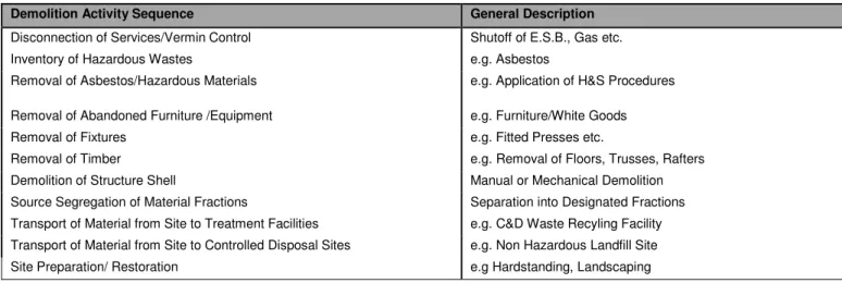 Table 2.1 Typical Demolition Sequence 