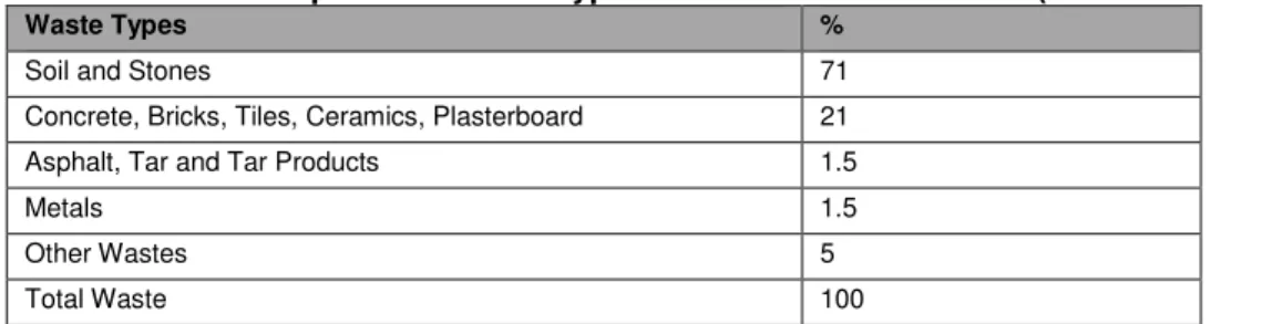 Table 2.2 C&amp;D Composition from a typical Irish Construction site (Source EPA 2004) 