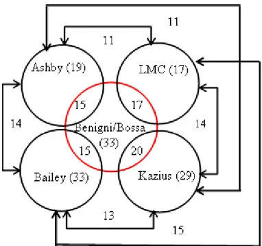 Figure 2. Comparison between the Ashby, Benigni-Bossa, LMC, Bailey and Kazius lists of SAs 